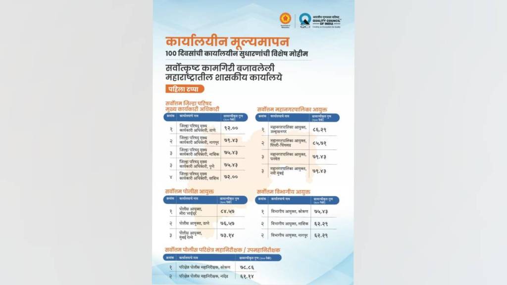 pimpri Chinchwad municipal Corporation ranked second in state under cm 100 Days Action Plan