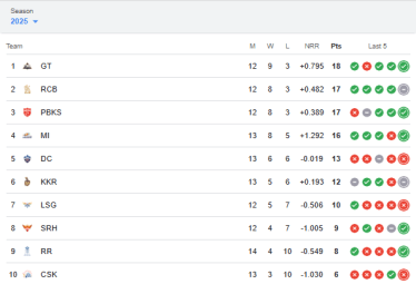 IPL 2025 Points Table After 4 Teams Qualified