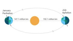 astronomical event on 4th july Earth reaches Aphelion maximum distance from sun