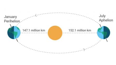 astronomical event on 4th july Earth reaches Aphelion maximum distance from sun