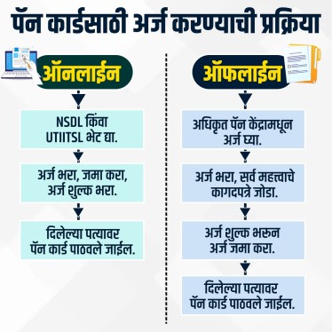 What is PAN Card| PAN Card Full Form, Importance, How to Apply for it and Documents