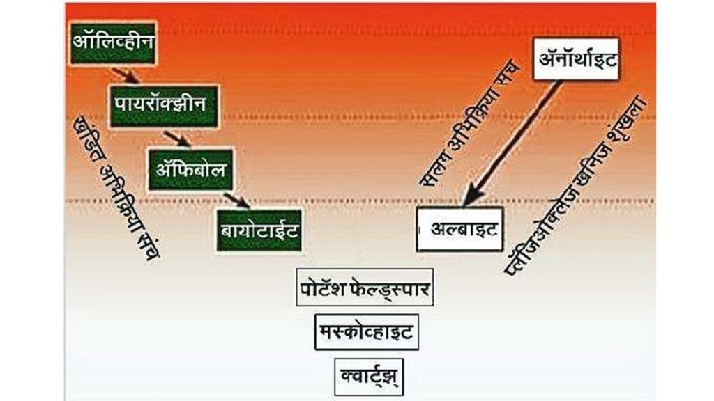 bowen reaction series in marathi