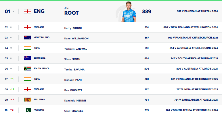 ICC Test Rankings After IND vs ENG 1st Test