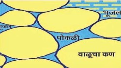 कुतूहल: खडकांचा विशिष्ट उतारा व धारण क्षमता