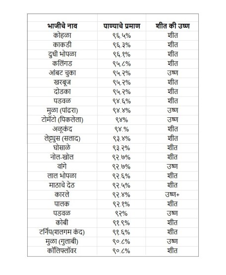 Chart showing 25 summer vegetables with water content and Ayurvedic nature (cooling or heating)