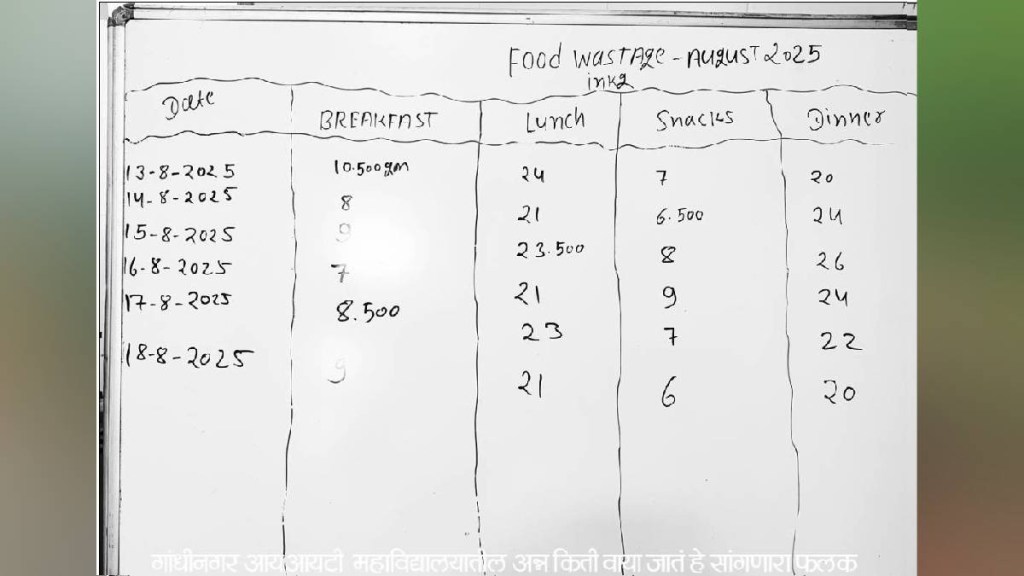 A board at IIT Gandhinagar college stating how much food is wasted
