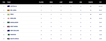 WTC Points Table 2025 Update After India Win