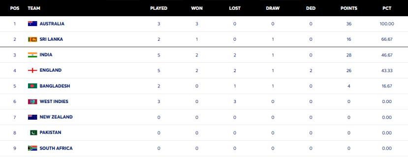 WTC Points Table 2025 Update After India Win