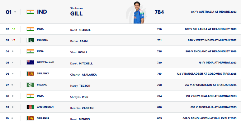 ICC ODI Batting Ranking