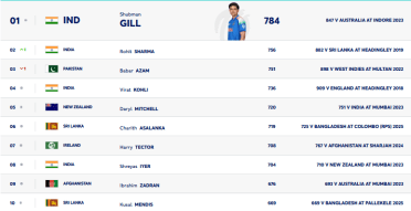 ICC ODI Batting Ranking