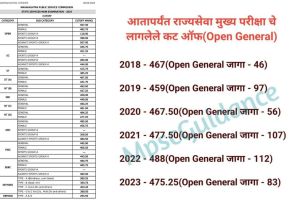 MPSC state services exam 2024 result declared candidates shortlisted for interviews cutoff hits record
