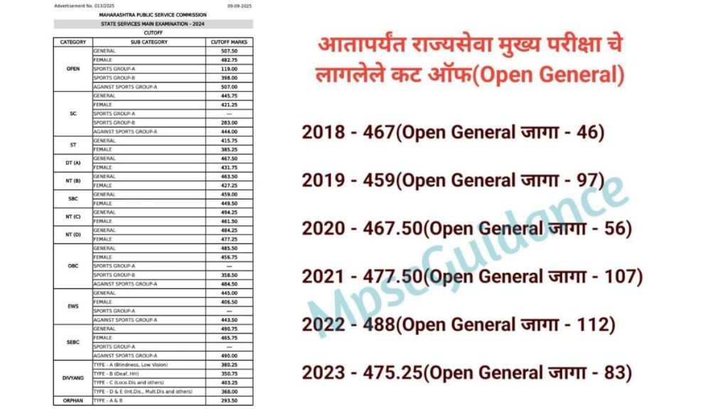 MPSC state services exam 2024 result declared candidates shortlisted for interviews cutoff hits record