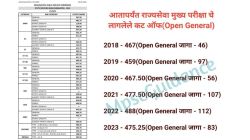 MPSC Result : एमपीएससी राज्यसेवा मुख्य परीक्षेचा निकाल जाहीर : १५१६ उमेदवार मुलाखतीला पात्र; वाढलेला कट ऑफ पाहून…