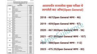 MPSC state services exam 2024 result declared candidates shortlisted for interviews cutoff hits record