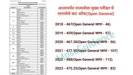 MPSC state services exam 2024 result declared candidates shortlisted for interviews cutoff hits record