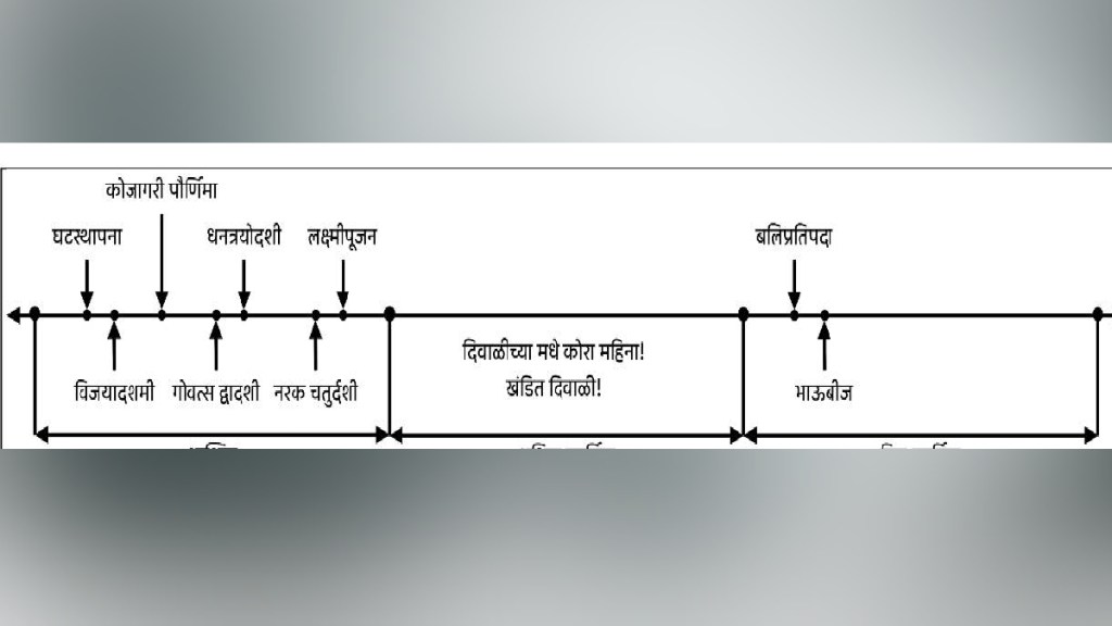 Mathematics of time Diwali 2025 Month Period