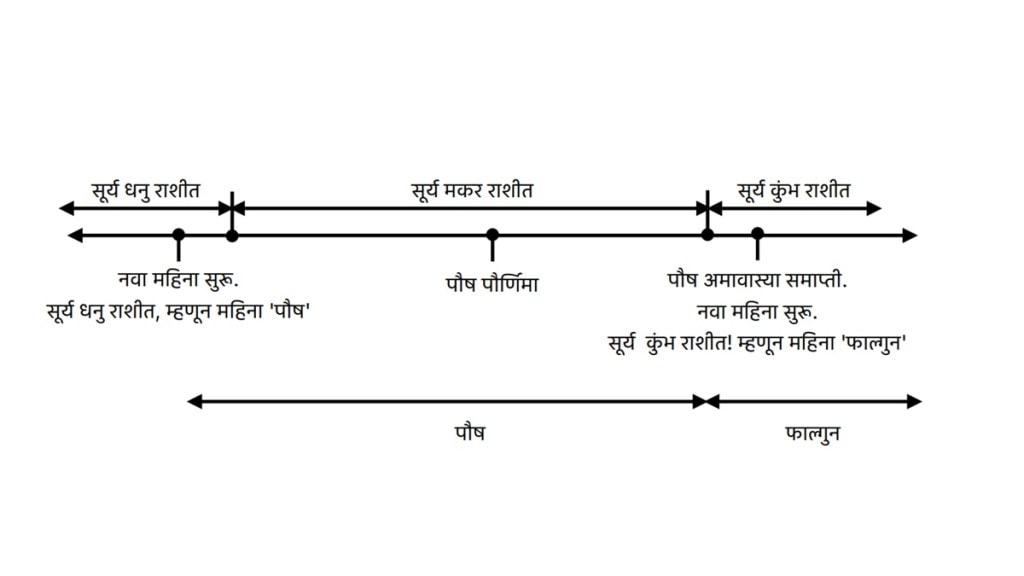 Shalivahan Shaka calendar, Hindu calendar rules, Panchang compliance, missing lunar month, lunar calendar adjustments, Hindu month names, Hindu calendar,