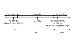 काळाचे गणित : नियमबद्धतेसाठी किरकोळ गैरसोय