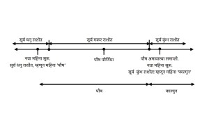 Shalivahan Shaka calendar, Hindu calendar rules, Panchang compliance, missing lunar month, lunar calendar adjustments, Hindu month names, Hindu calendar,
