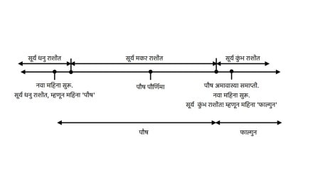 Shalivahan Shaka calendar, Hindu calendar rules, Panchang compliance, missing lunar month, lunar calendar adjustments, Hindu month names, Hindu calendar,