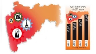 Finance Department estimates debt the Maharashtra state government will reach Rs 9 lakh crore by end of year