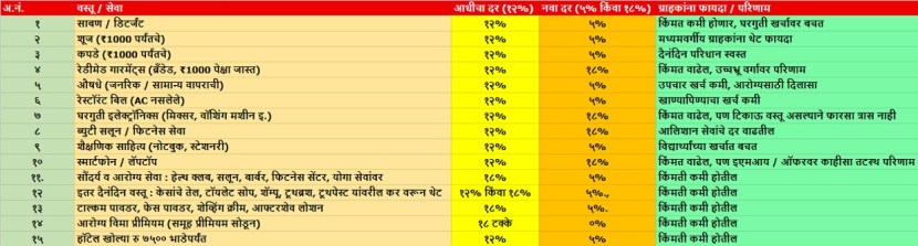 GST new rate chart