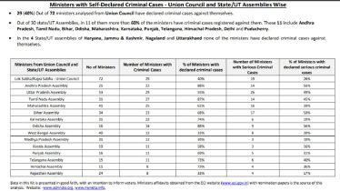 statewise criminal cases on ministers