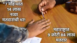New Voters List: महाराष्ट्रात ७ महिन्यांत १४ लाख ७१ हजार मतदार वाढले; सर्वाधिक वाढ ठाण्यात, तर पुणे दुसऱ्या स्थानी!
