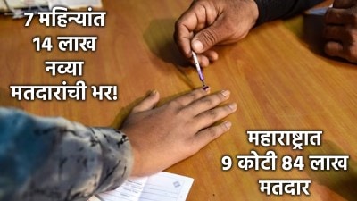 महाराष्ट्रात ७ महिन्यांत १४ लाख ७१ हजार मतदार वाढले; निवडणूक आयोगाची आकडेवारी!
