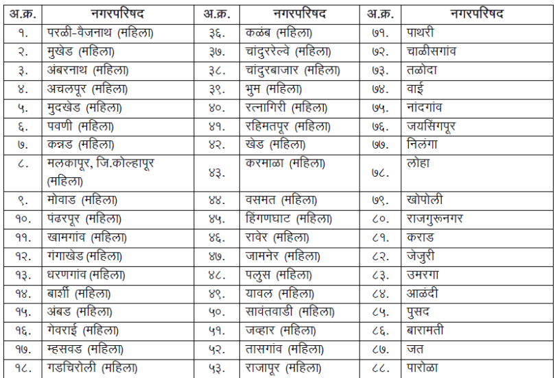 Municipal Councils and Municipal Panchayats for the open category