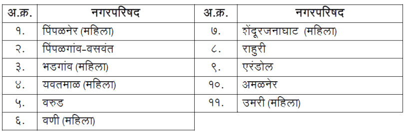 Municipal Councils and Nagar Panchayats reserved for the Scheduled Tribes category
