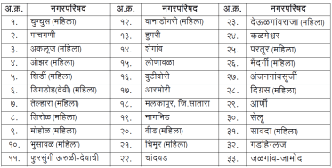 Municipal councils and municipal councils reserved for the Scheduled Castes category