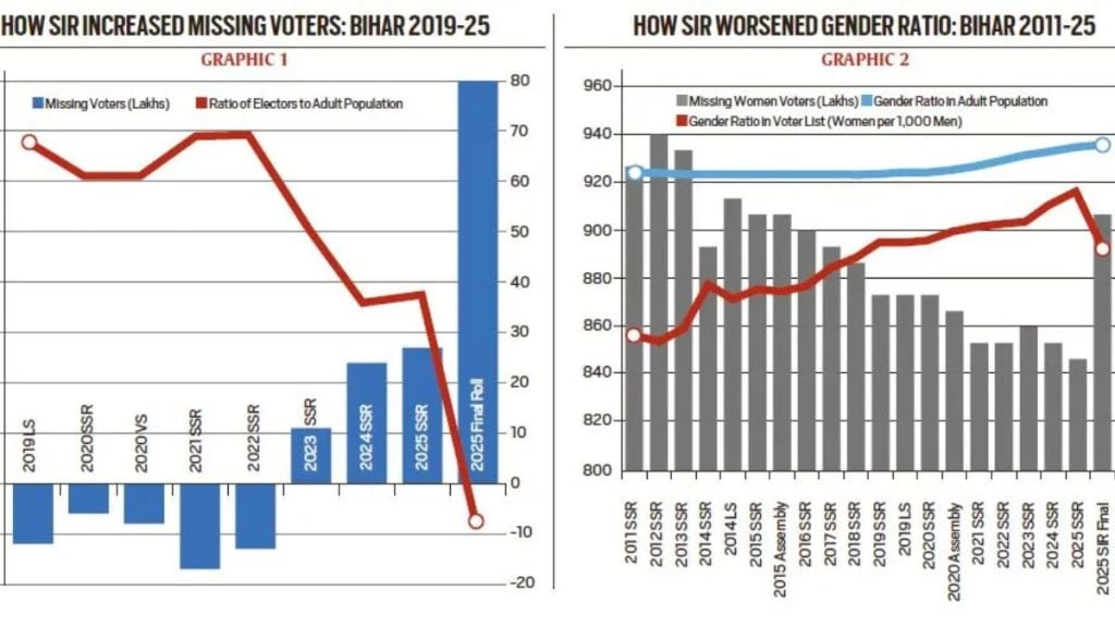 marathi article by Rahul Shastri and Yogendra Yadav on bihar voter list errors and sir verification controversy