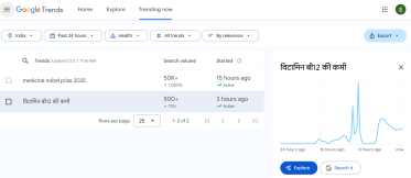vitamin b12 Deficiency Google trends
