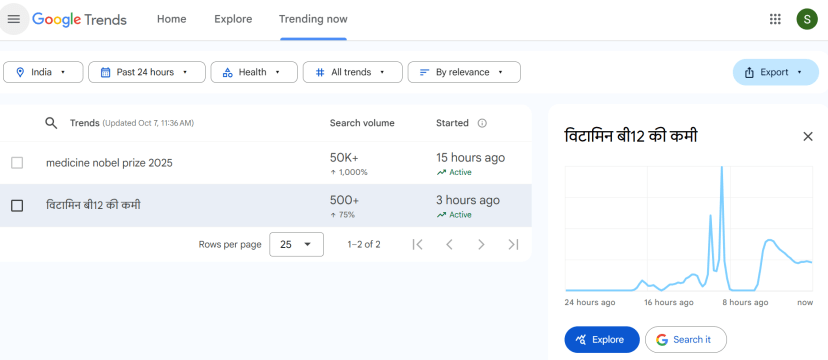 vitamin b12 Deficiency Google trends