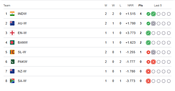 ICC Women' ODI World Cup 2025 Points Table