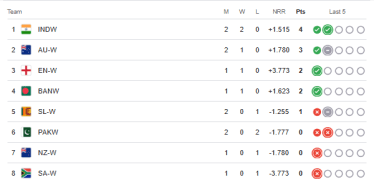 ICC Women' ODI World Cup 2025 Points Table