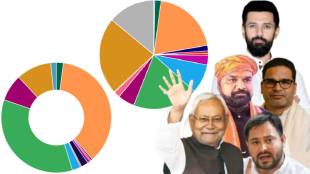 Bihar Election Results 2025 all Party Vote Share
