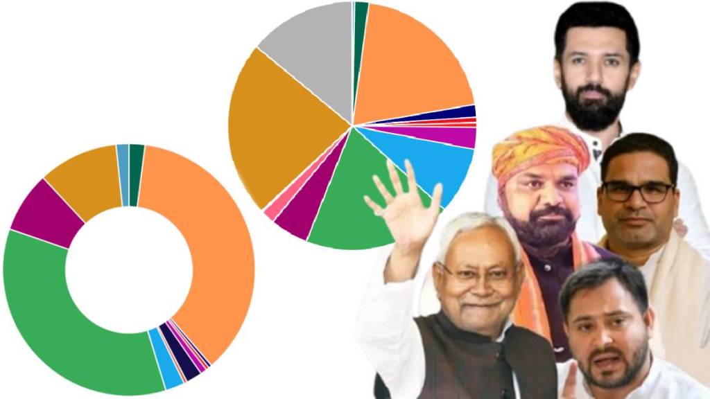 Bihar Election Results 2025 all Party Vote Share Bihar Election Results 2025 all Party Vote Share