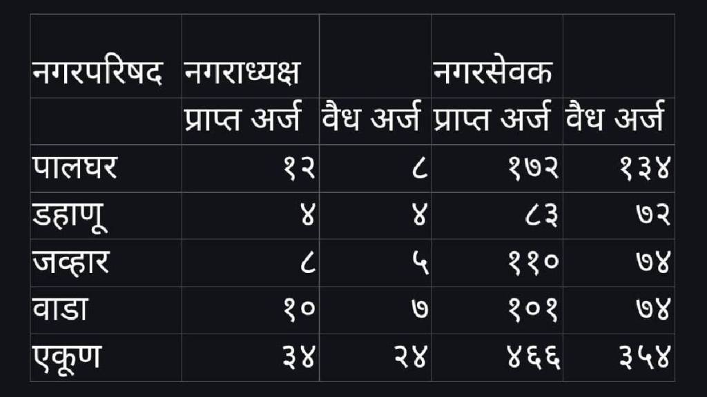 24 applications are valid for the post of Mayor and 354 for the post of Corporator 24 applications are valid for the post of Mayor and 354 for the post of Corporator