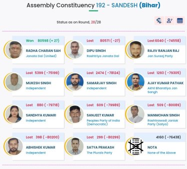 संयुक्त जनता दलाचे उमेदवार राधा चरण साह यांनी २७ मतांनी विजय मिळवला. (Photo: ECI)