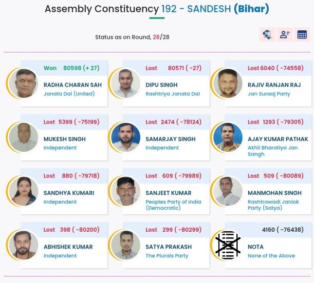 संयुक्त जनता दलाचे उमेदवार राधा चरण साह यांनी २७ मतांनी विजय मिळवला. (Photo: ECI)