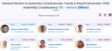 Tejpratap yadav mahua election result