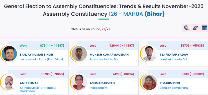 Tejpratap yadav mahua election result