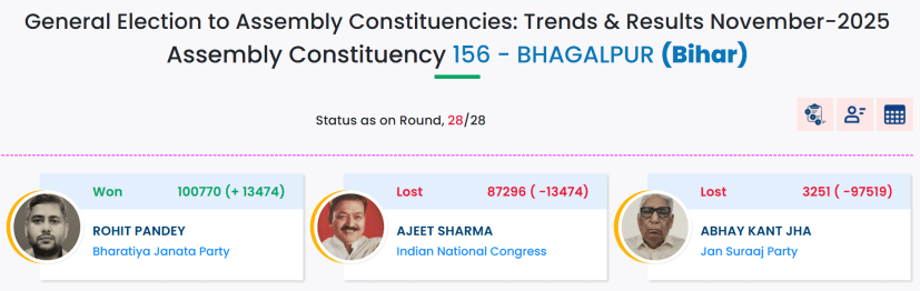 bhagalpur assembly seat result ajit sharma