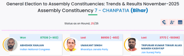 manish-kashyap-bihar-chanpatia-assembly-seat