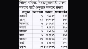 palghar zilla parishad elections over 12 lakh voters eligible