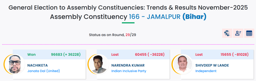 shivdeep lande jamalpur result