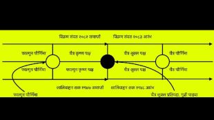 amanta vs purnimanta why chaitra month splits in indian calendars loksatta kalache ganit article