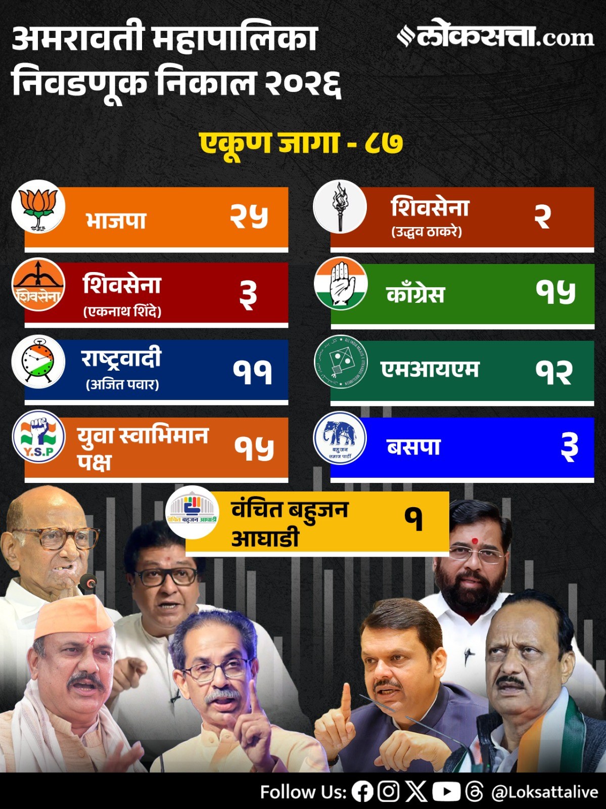 Maharashtra Municipal Corporation Party Wise Results 2026in Marathi